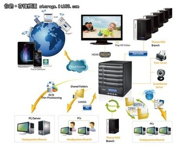 色卡司N5550網(wǎng)絡(luò)存儲(chǔ)器 專(zhuān)業(yè)存儲(chǔ)新選擇，限時(shí)特價(jià)4999元